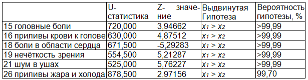 Таблица 2. Сравнение групп пациентов с ГБ и ССН, страдавших РА с преобладанием тревоги (p<0,05) по критерию Манна-Уитни
