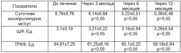 Таблица 1. Динамика биохимических показателей костного ремоделирования у пациентов с ХГП, принимавших ксидифон