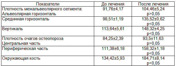 Таблица 2. Значения МПКТ у больных ХГП, принимавших ксидифон (усл. ед.)