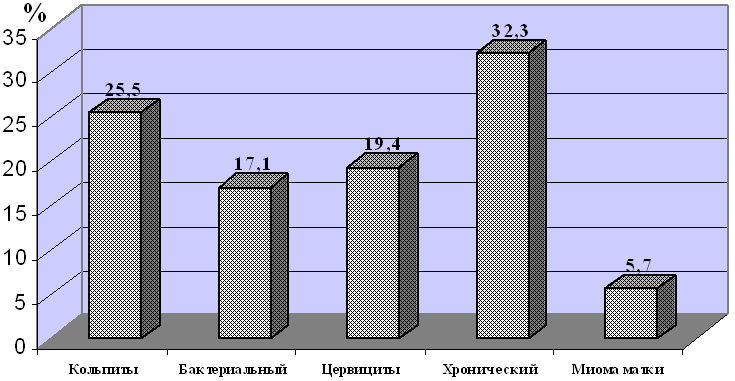 Рис. 1 Гинекологическая патология у беременных с преждевременным излитием околоплодных вод.