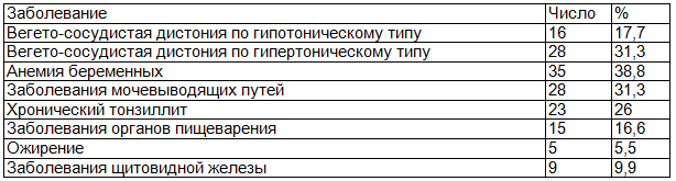 Таблица 1. Частота экстрагенитальной патологии у беременных с преждевременным излитием вод