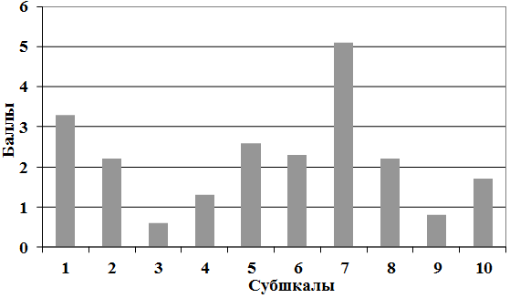 Рис. 1. Выраженность депрессии по шкале Монтгомери-Асберга (n=59).