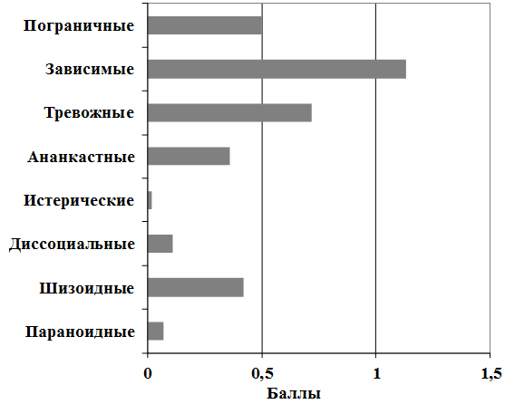 Рис. 2. Особенности личности больных с апатическим подтипом депрессии (n=59).