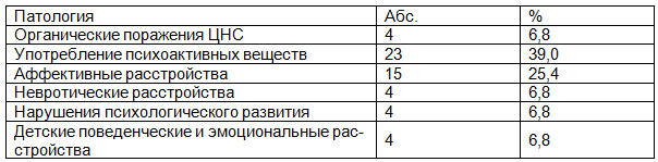 Таблица 2. Наследственная отягощенность у больных с апатическим подтипом депрессии (n=59)