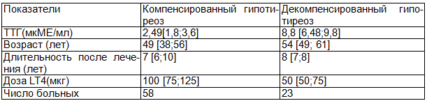 Таблица 1. Характеристика обследованных больных; Ме (25,75)