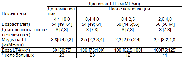 Таблица 3. Характеристика пациентов до и после компенсации гипотиреоза в зависимости от уровня ТТГ; Ме (25,75)