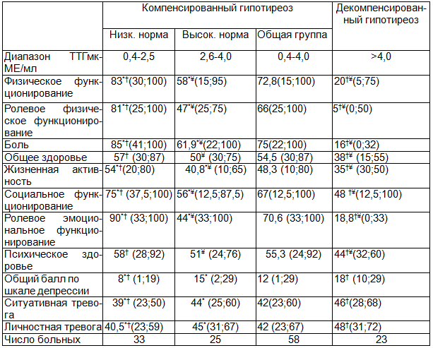 Таблица 5. Результаты анкетирования в баллах пациентов с низко- и высоконормальным уровнем ТТГпо опроснику SF-36, шкале депрессии Бека и шкале тревоги Спилбергера-Ханина