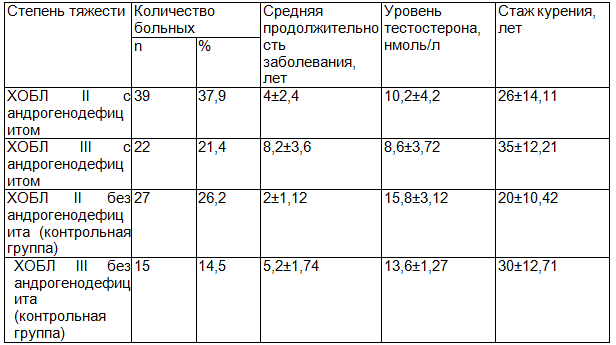 Таблица 1. Клиническая характеристика основной и контрольной групп обследованных больных