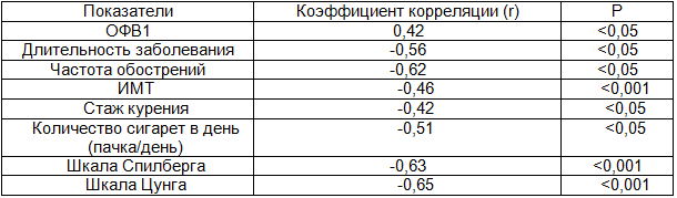 Таблица 2. Взаимозависимость уровня свободного тестостерона с клинико&ndash;лабораторными и инструментальными методами исследования