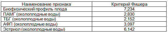 Таблица 1. Информативность инструментальных и лабораторных признаков