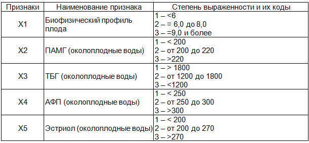 Таблица 2. Факторы риска перинатальных осложнений в основной группе
