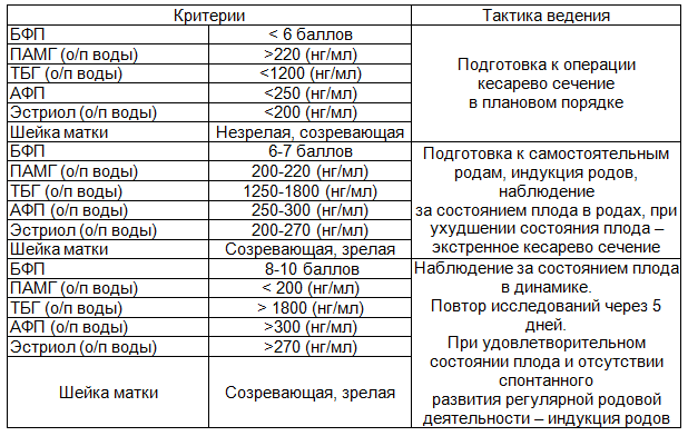 Таблица 4.Тактика ведения родов при переношенной беременности