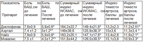 Таблица 2. Динамика клинических показателей у больных пожилого возраста с ОА (n=30;М±SD)