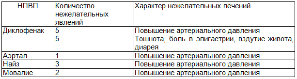 Таблица 3. Частота встречаемости нежелательных явлений при лечении диклофенаком, аэрталом, найзом и мовалисом