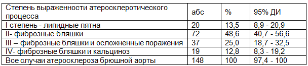 Таблица 2. Выраженность атеросклеротического поражения брюшного отдела аорты