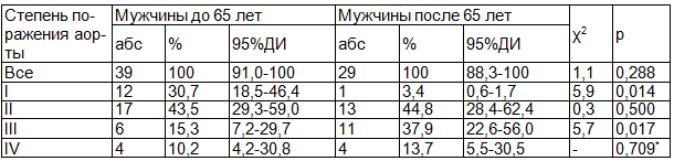 Таблица 4. Степень атеросклеротического поражения брюшного отдела аорты у мужчин в возрастных группах до 65 лет и после 65 лет