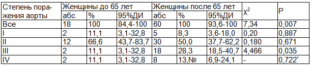 Таблица 5. Степень атеросклеротического поражения брюшного отдела аорты у женщин в возрастных группах до 65 лет и после 65 лет