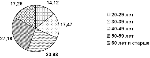Рис.1. Возрастная структура больных мастопатией (в среднем за 2007-2011 г.), %.