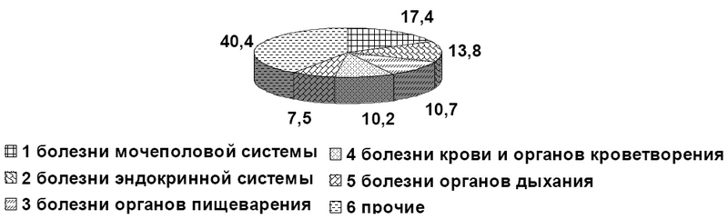 Рис.3. Структура общей заболеваемости женщин, страдающих мастопатией, % к итогу.