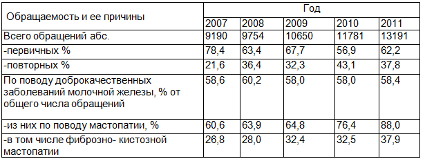Таблица 1. Обращаемость женщин в городской онкологический диспансер по поводу патологии молочной железы (2007-2011 г.)
