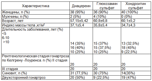 Таблица 1. Клиническая характеристика больных ОА до лечения, n=40