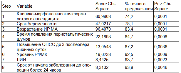 Таблица 2. Результаты пошаговой процедуры