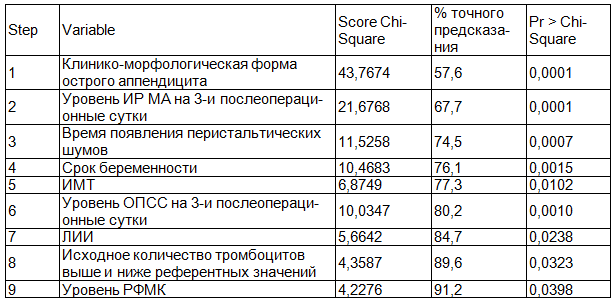 Таблица 4. Результаты пошаговой процедуры для пациенток, оперированных открытым методом