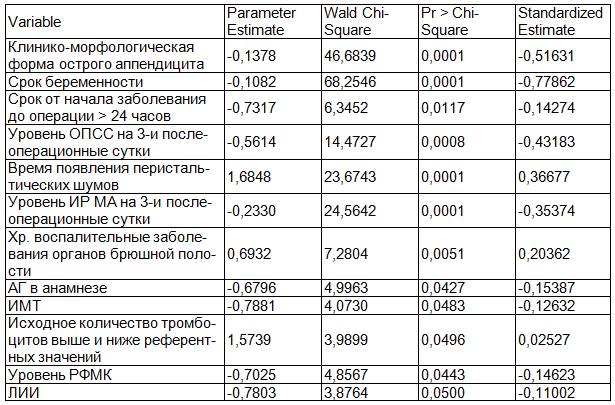 Таблица 5. Оценки параметров логистической регрессии для пациенток, оперированных лапароскопическим методом