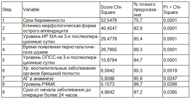 Таблица 6. Результаты пошаговой процедуры для пациенток, оперированных лапароскопическим методом