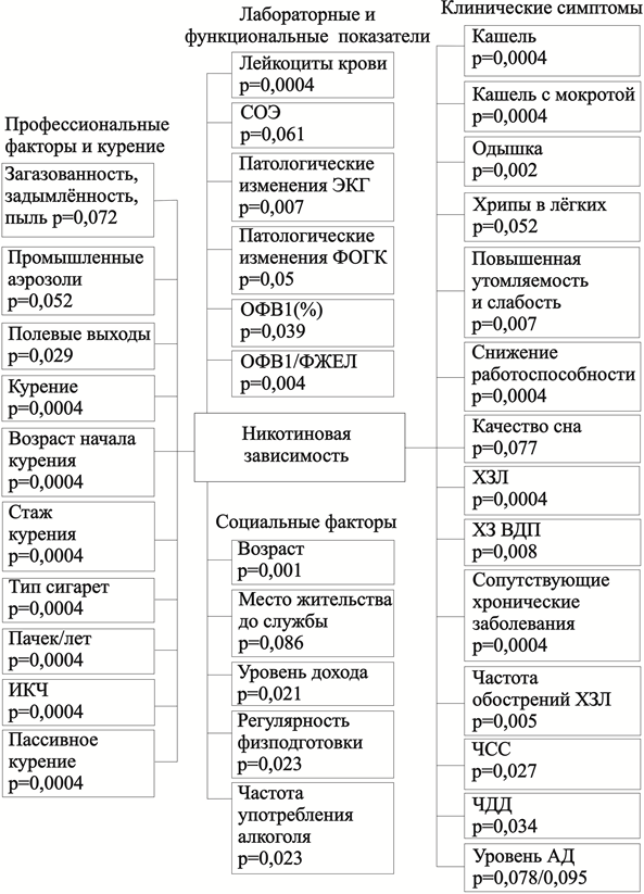 Рис. 3. Характеристика взаимосвязи никотиновой зависимости с другими факторами риска и клинико-функциональными характеристиками у военнослужащих.