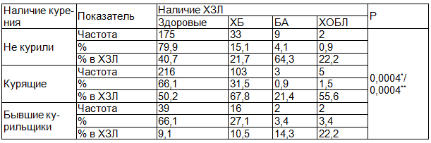 Таблица 1. Частота выявления хронических заболеваний легких у военнослужащих в зависимости от наличия курения