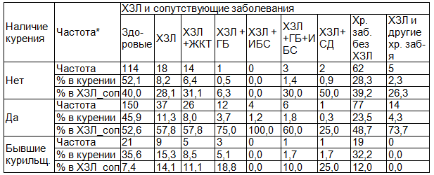 Таблица 2. Взаимосвязь хронических неинфекционных заболеваний с курением у военнослужащих