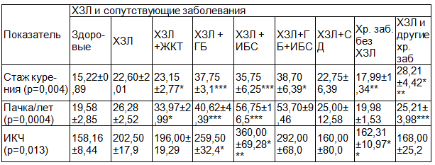 Таблица 3. Количественные характеристики курения у военнослужащих с хроническими заболеваниями легких и сопутствующей патологией