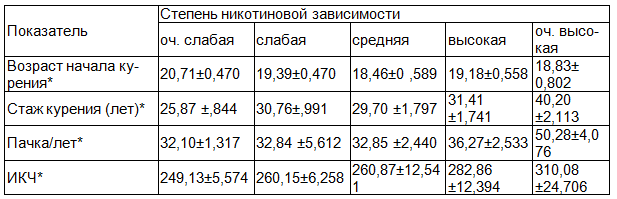 Таблица 4. Взаимосвязь количественных характеристик курения и степени никотиновой зависимости