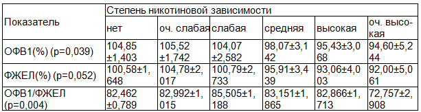 Таблица 5. Влияние степени никотиновой зависимости на показатели функции внешнего дыхания у военнослужащих