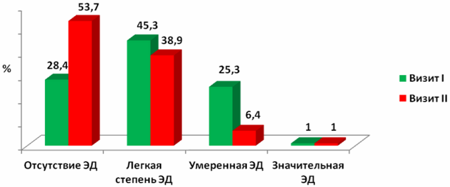 Рис. 3. Частота встречаемости ЭД у пациентов среднего возраста на фоне терапии карведилолом (%), n=95.