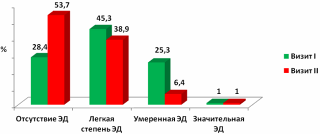 Рис. 4. Частота встречаемости ЭД у пациентов старшего возраста на фоне терапии карведилолом (%), n=64.