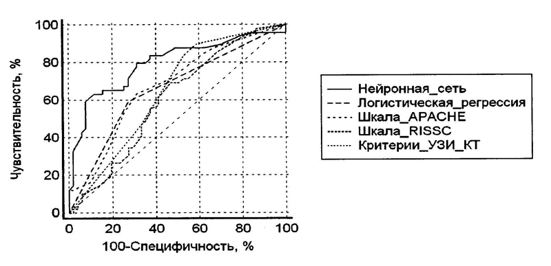 Рис. 1. Кривые операционных характеристик, построенные для прогнозирования случаев абдоминальных ГСО по моделям ИНС (AUC=0,79 +-0,04), ЛРА (AUC=0,66+-0,05; p=0,032), шкалам APACHE 2 (AUC=0,67+-0,05; p=0,036), RISSC (AUC=0,60+-0,06; p=0,001), визуальным критериям УЗИ/КТ (AUC=0,65+-0,05; p=0,032). Указаны стандартные ошибки и достоверности различий AUC по сравнению с нейронной сетью.
