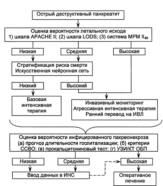 Рис. 2. Лечебно-диагностический алгоритм при остром деструктивном панкреатите. ОБП - органы брюшной полости.
