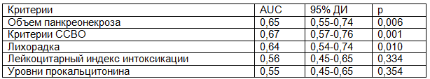 Таблица 1. Дискриминационная способность клинических, визуальных и биохимических критериев в прогнозировании случаев абдоминальных ГСО
