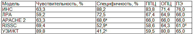 Таблица 2. Операционные характеристики ИНС, шкал APACHE 2, RISSC, критериев УЗИ/КТ в прогнозировании абдоминальных ГСО