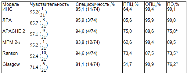 Таблица 3. Операционные характеристики моделей прогнозирования госпитальной смерти у больных с ОДТП