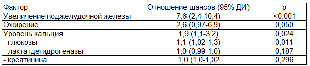 Таблица 4. Влияние факторов различных типов на прогноз длительности госпитализации больных ОДТП