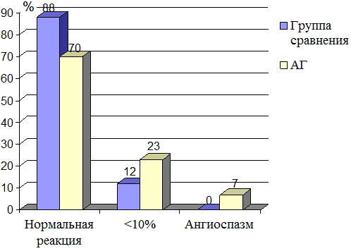 Рис. 1. Структура и распространенность нарушений ЭНВД.