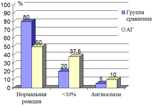 Рис. 2. Структура и распространенность нарушений ЭНВД.