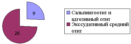 Рис. 3. Распределение пациентов по нозологии.