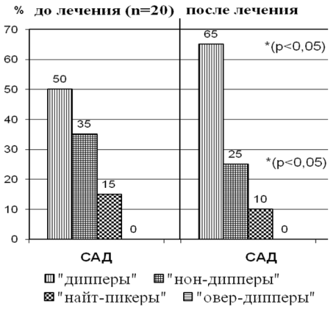 Рис. 1а. Нарушение суточного профиля САД до и после лечения у больных БСГУ.