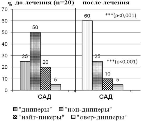 Рис. 1б. Нарушение суточного профиля САД до и после лечения у больных подагрой.