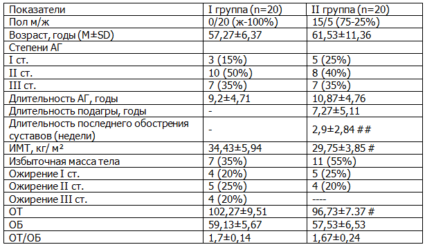 Таблица 1. Клиническая характеристика пациентов
