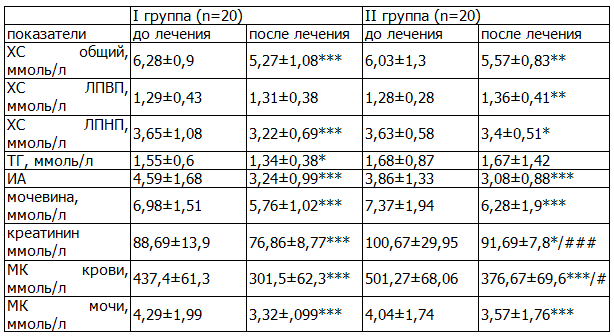 Таблица 2. Динамика лабораторных показателей у больных обеих групп